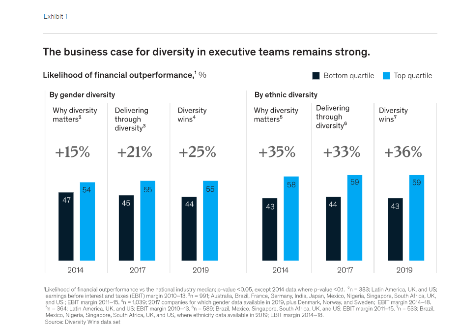 Diversity in Executive Teams
